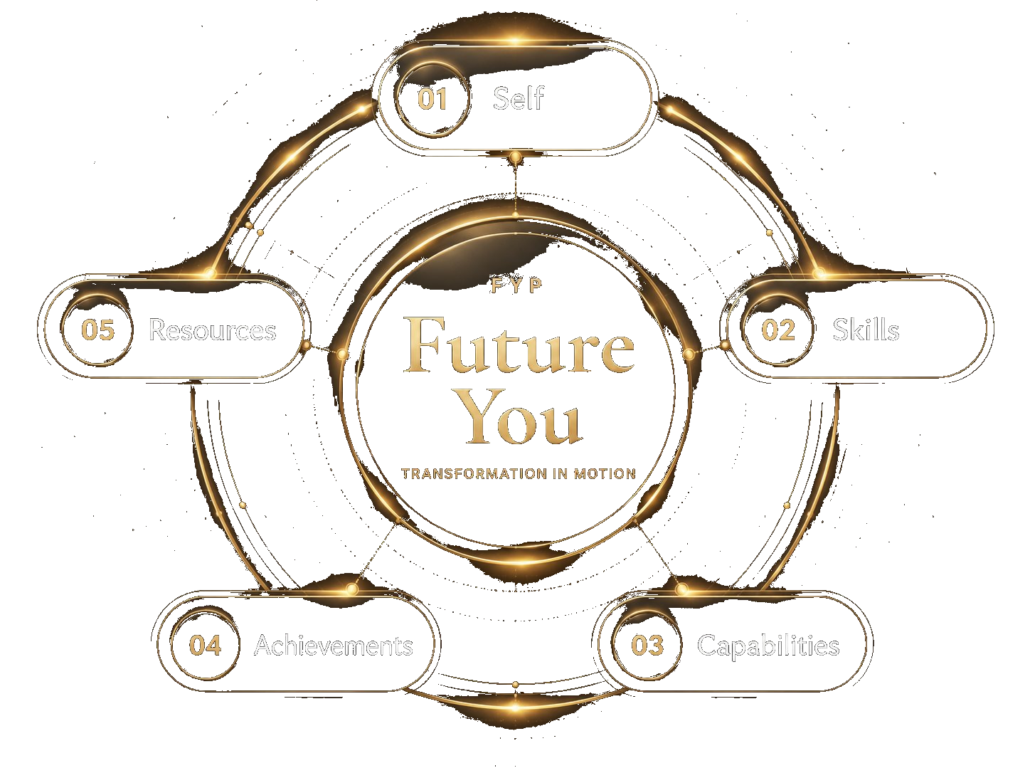 Future-You-Program elemental cycle showing Self, Skills, Capabilities, Achievements, and Resources around Future You